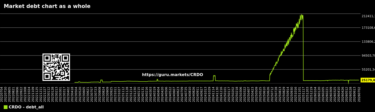 Market debt chart as a whole
